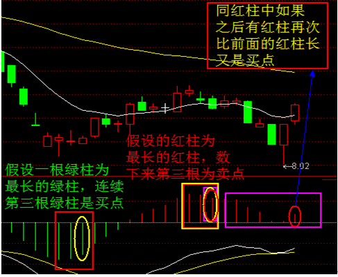 MACD高级用法三大战法之二 波段买卖法