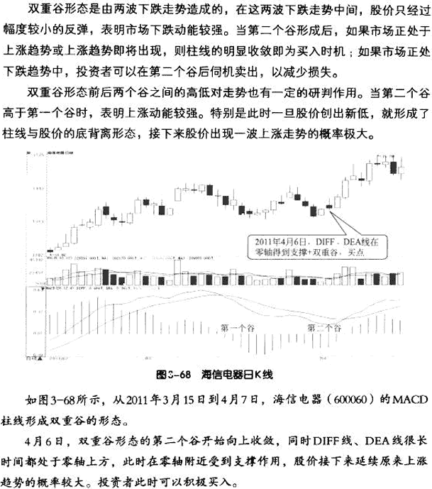 MACD柱线五种买卖形态 