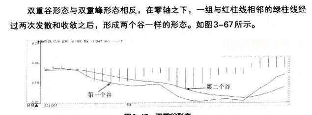 MACD柱线五种买卖形态 