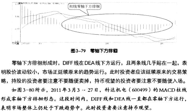 MACD柱线五种买卖形态 