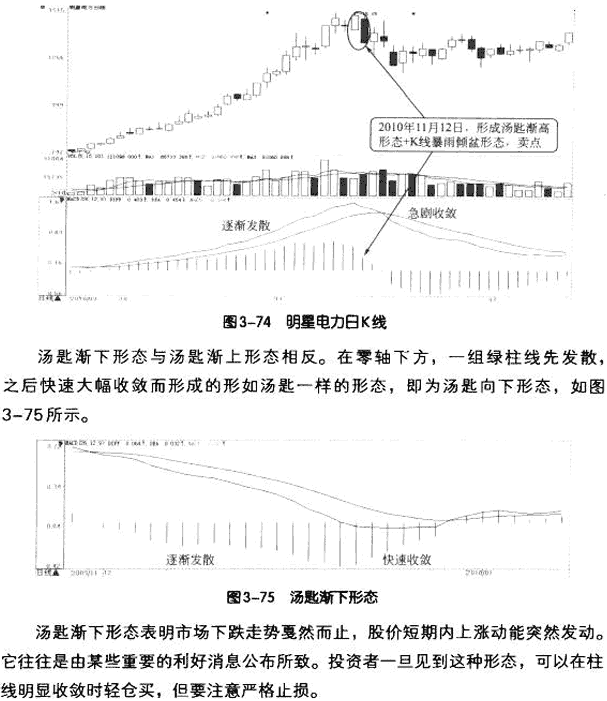 MACD柱线五种买卖形态 