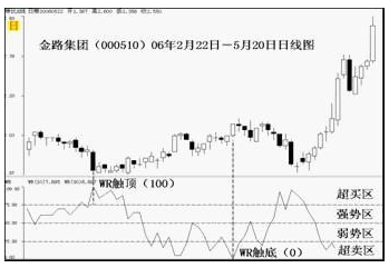 WR威廉指标的详解与应用