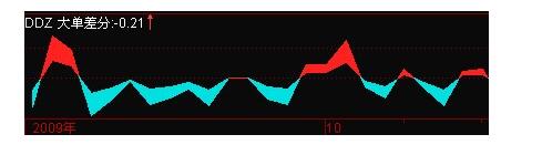 股票中的DDZ曲线图怎么看