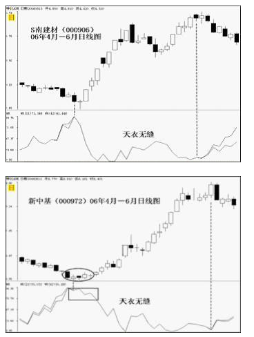 WR威廉指标的详解与应用