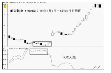 WR威廉指标的详解与应用