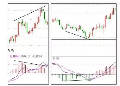 炒股不会看MACD，凭什么在中国股市生存