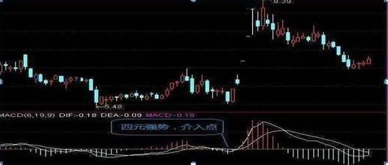 MACD红柱、绿柱都是什么意思？我用它逃过了股市中的韭菜定律