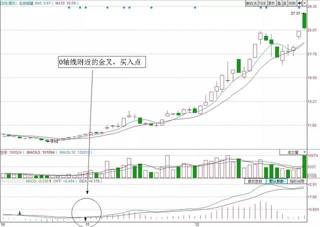 炒股不会看MACD，凭什么在中国股市生存