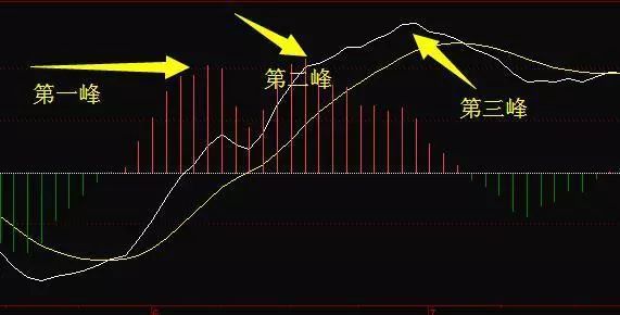 成功率最高的MACD口诀：正区死叉看跌，负区死叉看涨，字字斗金