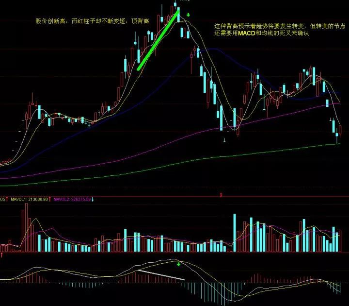 股市最强的指标，MACD的强大技巧 ，帮助散户在股市赚钱