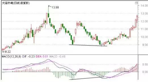 炒股不会看MACD，凭什么在中国股市生存