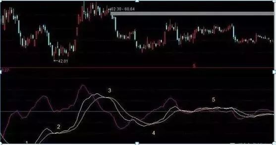 成功率最高的MACD口诀：正区死叉看跌，负区死叉看涨，字字斗金