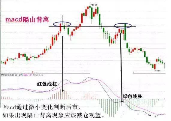 炒股不会看MACD，凭什么在中国股市生存