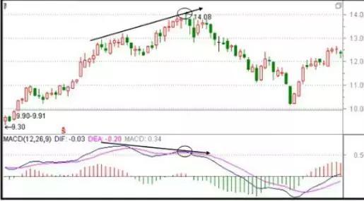 炒股不会看MACD，凭什么在中国股市生存