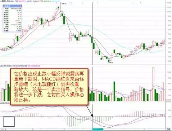 炒股不会看MACD，凭什么在中国股市生存