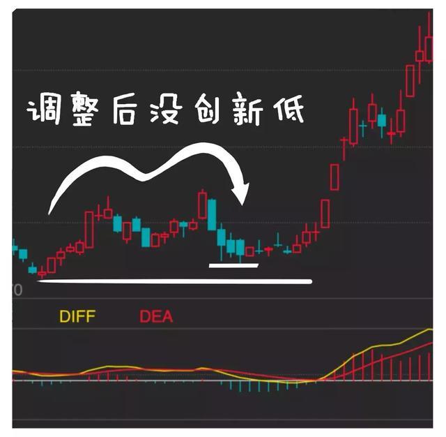 MACD红柱、绿柱都是什么意思？我用它逃过了股市中的韭菜定律